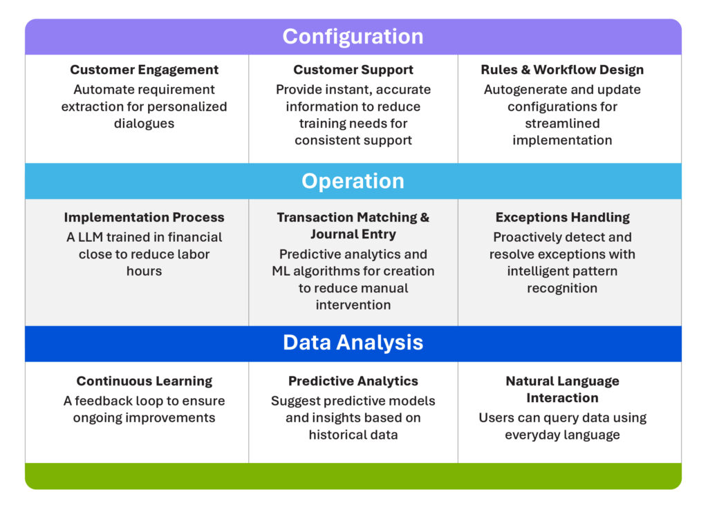 Trintech's AI Development for Financial  Close
Trintech is developing AI solution to help with the rules and workflow design, exceptions handling, transaction matching and journal entry and data analysis.