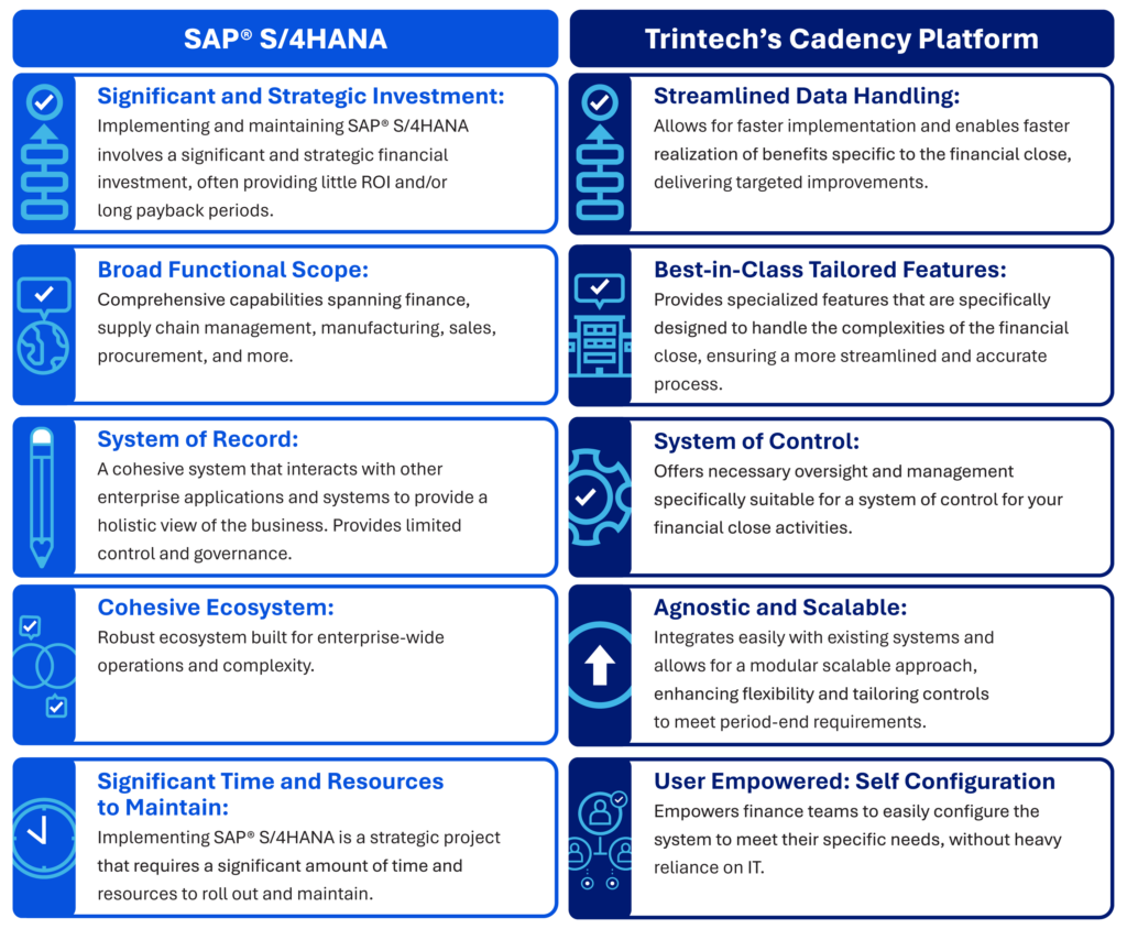 Chart explaining how the SAP S/4HANA and Trintech's Cadency platforms work together 