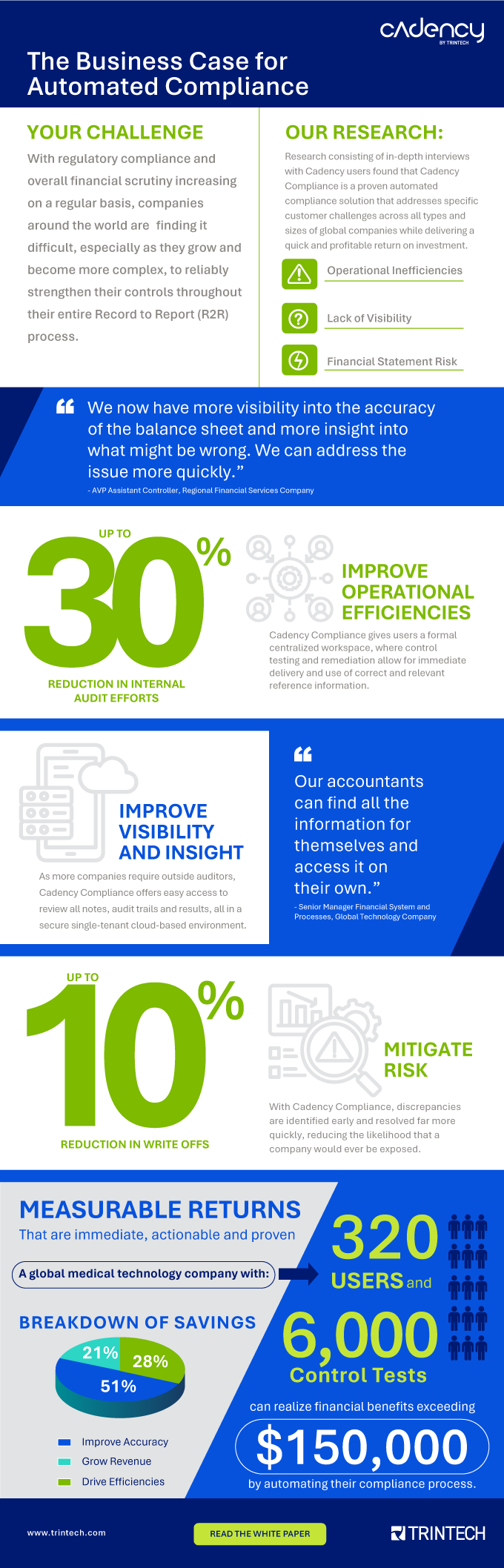 Infographic on building the business case for automated compliance software