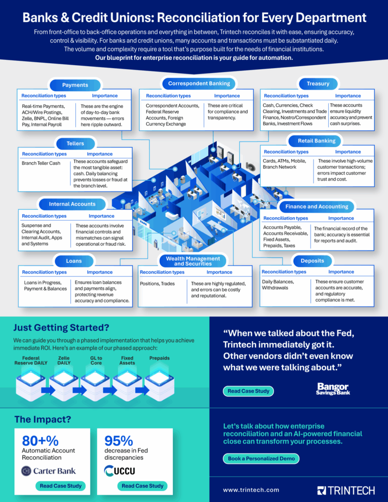 Account reconciliation for banks and credit unions involves reconciling accounts for payments, correspondent banking, treasury, tellers, retail banking, internal accounts, finance and accounting, loans, wealth management and securities and deposits. Trintech can guide you through a phased implementation to achieve immediate ROI.