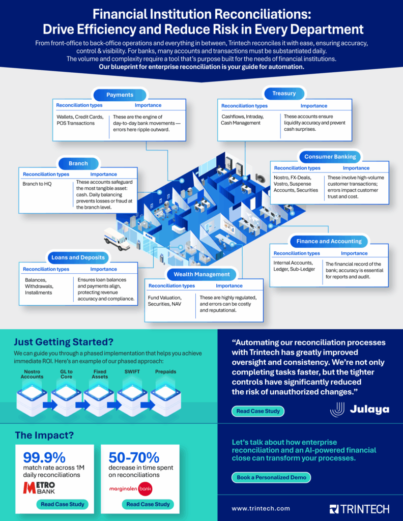 Trintech's blueprint for enterprise reconciliation automation for every department in an EMEA-based bank or credit union